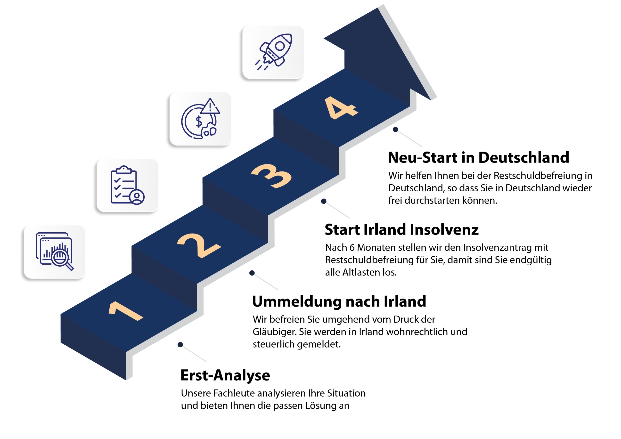 Irlandinsolvenz Irland Insolvenz Privatinsolvenz in Irland Ablaufgrafik